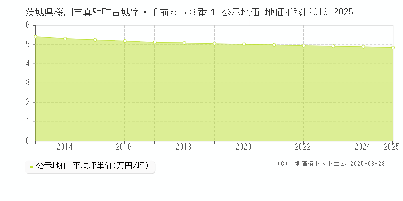 茨城県桜川市真壁町古城字大手前５６３番４ 公示地価 地価推移[2013-2025]