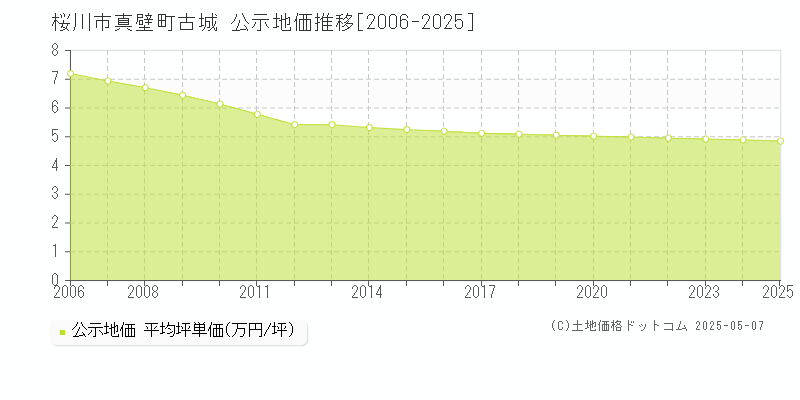 真壁町古城(桜川市)の公示地価推移グラフ(坪単価)[2006-2025年]