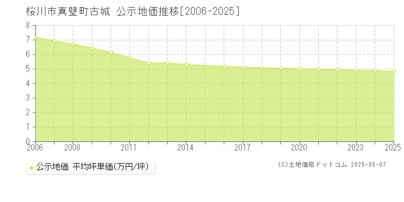 桜川市真壁町古城の地価公示推移グラフ 