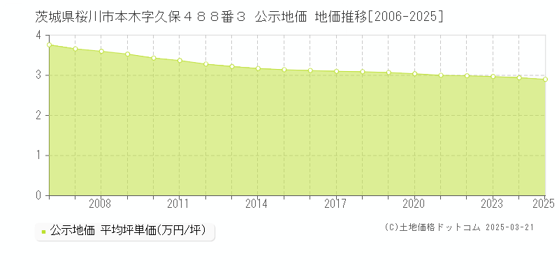 茨城県桜川市本木字久保４８８番３ 公示地価 地価推移[2006-2025]