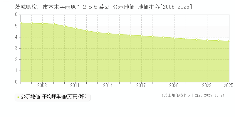 茨城県桜川市本木字西原１２５５番２ 公示地価 地価推移[2006-2025]