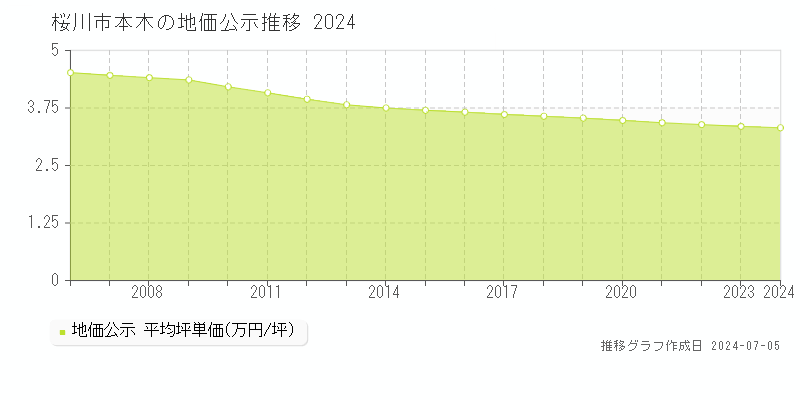 桜川市本木の地価公示推移グラフ 