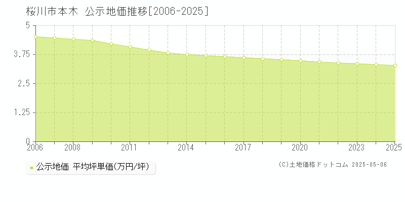 本木(桜川市)の公示地価推移グラフ(坪単価)[2006-2025年]