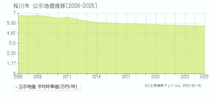 桜川市(茨城県)の公示地価推移グラフ(坪単価)[2006-2025年]