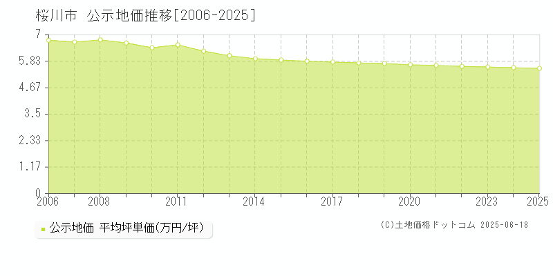 桜川市の地価公示推移グラフ 