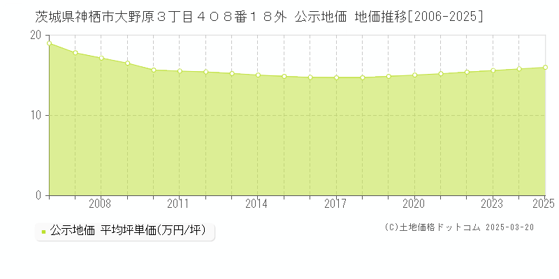 茨城県神栖市大野原３丁目４０８番１８外 公示地価 地価推移[2006-2025]