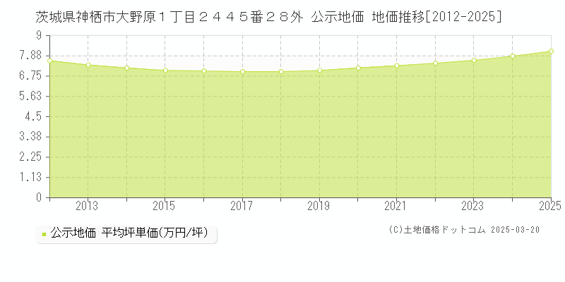 茨城県神栖市大野原１丁目２４４５番２８外 公示地価 地価推移[2012-2025]