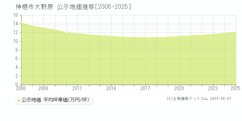 大野原(神栖市)の公示地価推移グラフ(坪単価)[2006-2025年]