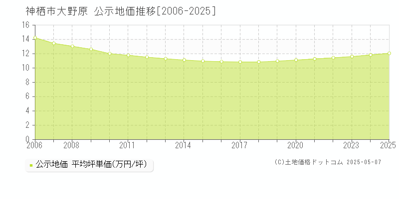 神栖市大野原の地価公示推移グラフ 