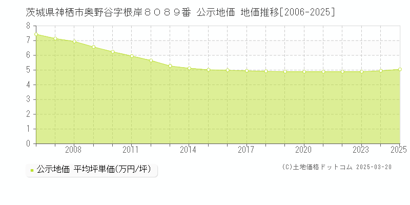 茨城県神栖市奥野谷字根岸８０８９番 公示地価 地価推移[2006-2025]