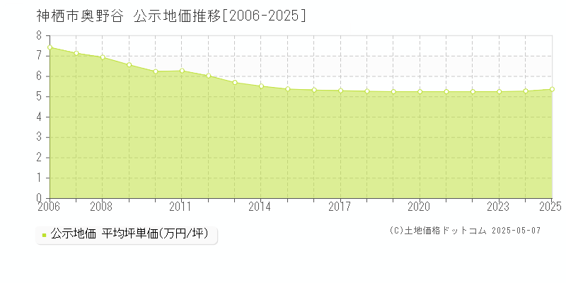 神栖市奥野谷の地価公示推移グラフ 