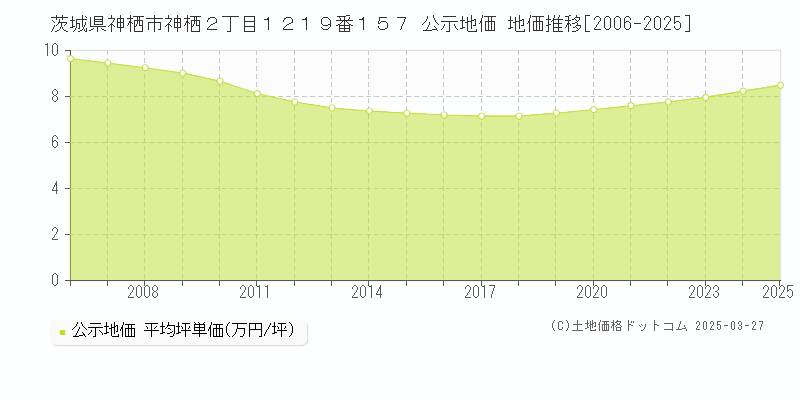 茨城県神栖市神栖２丁目１２１９番１５７ 公示地価 地価推移[2006-2025]