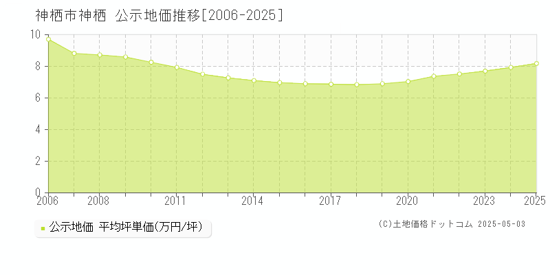 神栖(神栖市)の公示地価推移グラフ(坪単価)[2006-2025年]