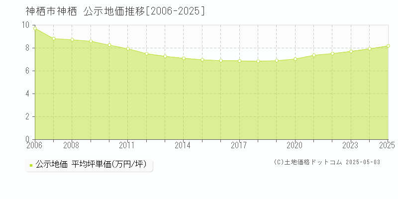 神栖市神栖の地価公示推移グラフ 