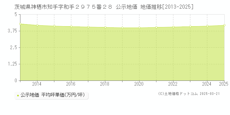 茨城県神栖市知手字和手２９７５番２８ 公示地価 地価推移[2013-2025]