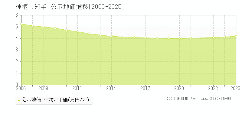 知手(神栖市)の公示地価推移グラフ(坪単価)[2006-2025年]