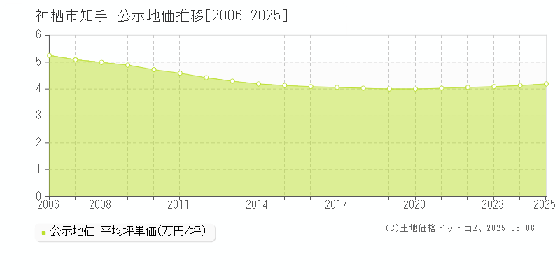 神栖市知手の地価公示推移グラフ 