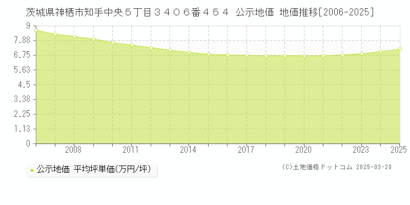 茨城県神栖市知手中央５丁目３４０６番４５４ 公示地価 地価推移[2006-2025]