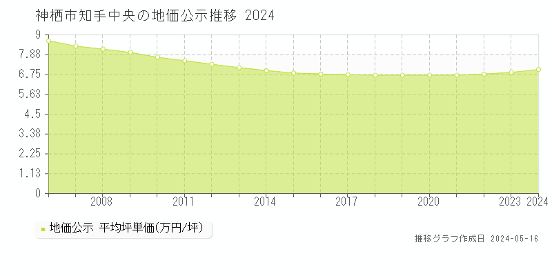 神栖市知手中央の地価公示推移グラフ 