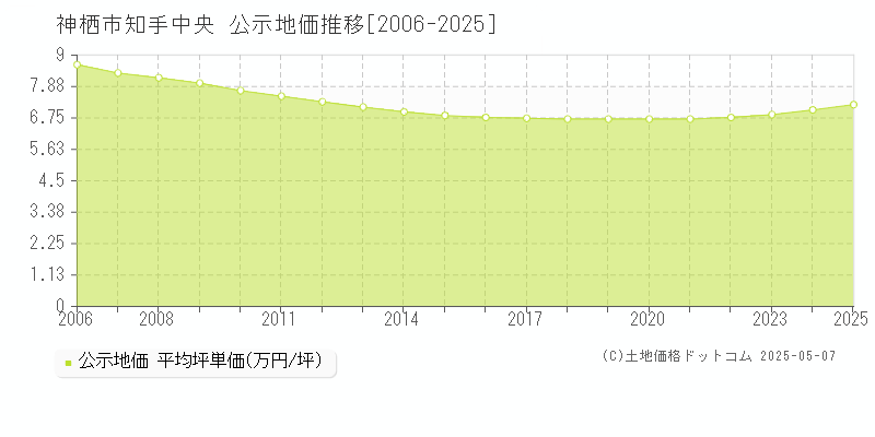 知手中央(神栖市)の公示地価推移グラフ(坪単価)[2006-2025年]