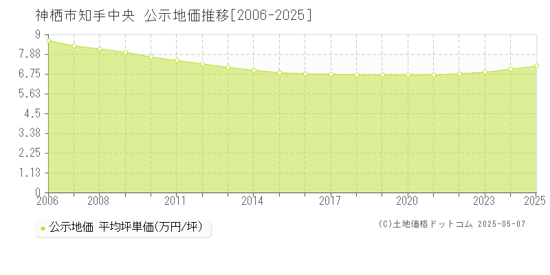 神栖市知手中央の地価公示推移グラフ 