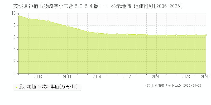 茨城県神栖市波崎字小玉台６８６４番１１ 公示地価 地価推移[2006-2025]