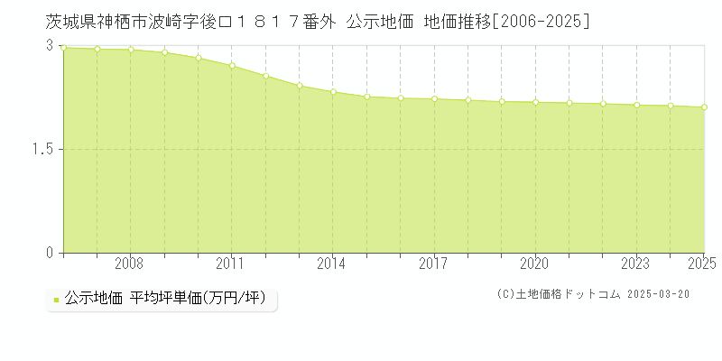 茨城県神栖市波崎字後口１８１７番外 公示地価 地価推移[2006-2025]