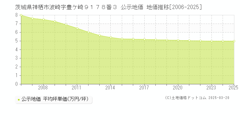 茨城県神栖市波崎字豊ケ崎９１７８番３ 公示地価 地価推移[2006-2025]