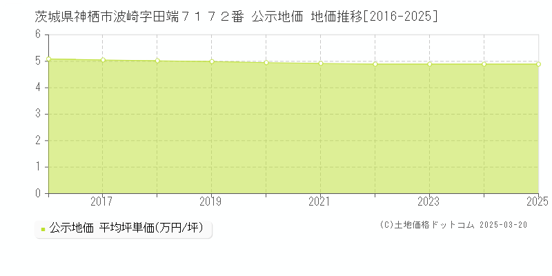 茨城県神栖市波崎字田端７１７２番 公示地価 地価推移[2016-2025]