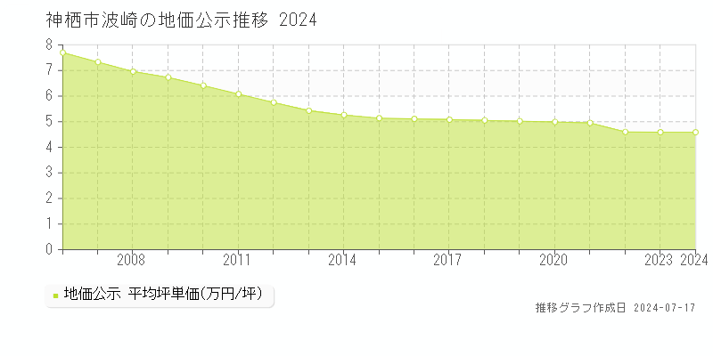 神栖市波崎の地価公示推移グラフ 