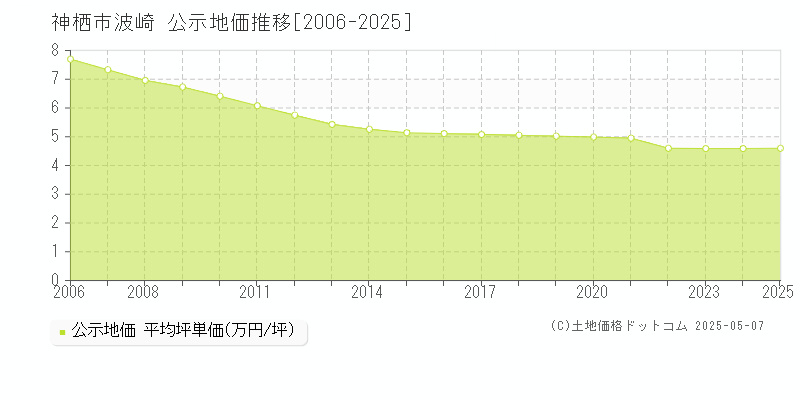 波崎(神栖市)の公示地価推移グラフ(坪単価)[2006-2025年]