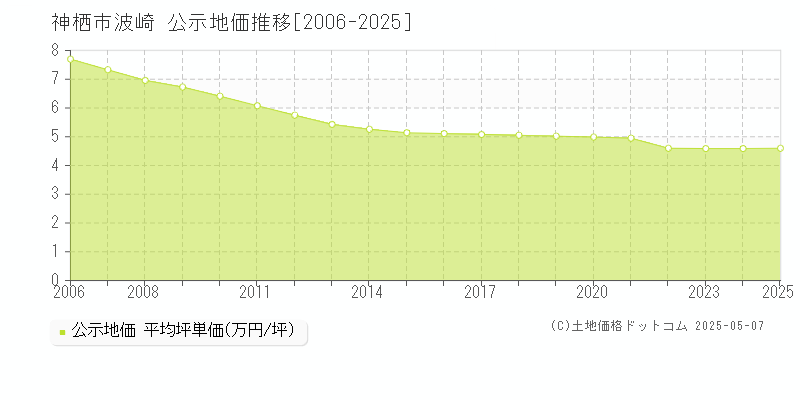 神栖市波崎の地価公示推移グラフ 