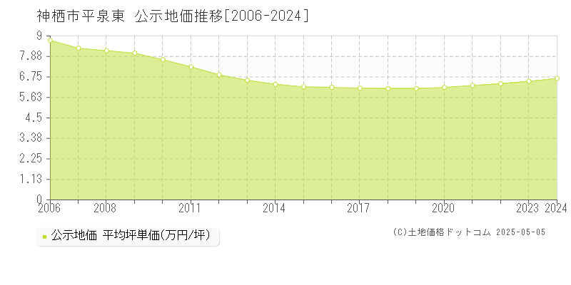 神栖市平泉東の地価公示推移グラフ 