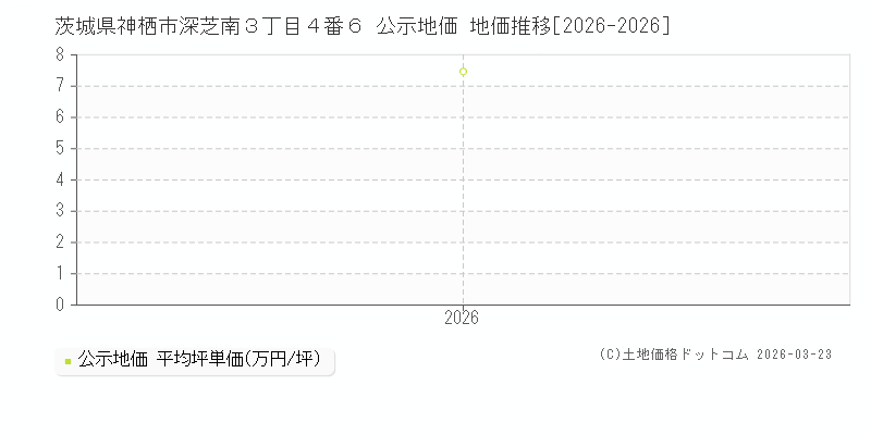 茨城県神栖市深芝南３丁目４番６ 公示地価 地価推移[2026-2026]