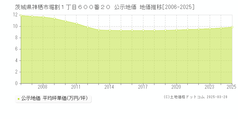 茨城県神栖市堀割１丁目６００番２０ 公示地価 地価推移[2006-2025]