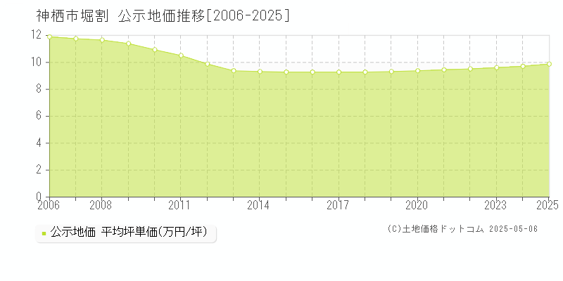 堀割(神栖市)の公示地価推移グラフ(坪単価)[2006-2025年]