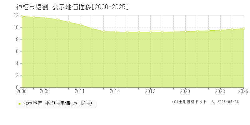 神栖市堀割の地価公示推移グラフ 