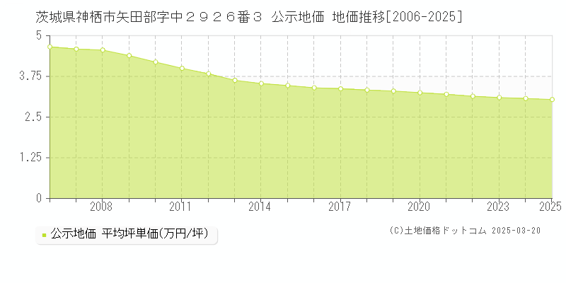 茨城県神栖市矢田部字中２９２６番３ 公示地価 地価推移[2006-2025]