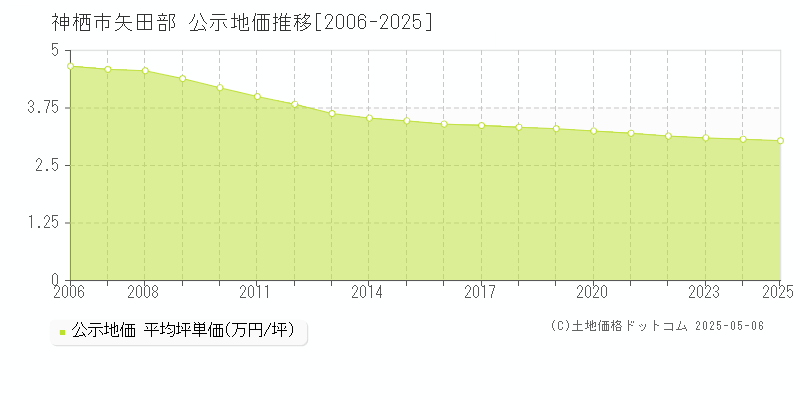 矢田部(神栖市)の公示地価推移グラフ(坪単価)[2006-2025年]