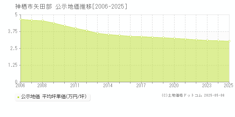 神栖市矢田部の地価公示推移グラフ 