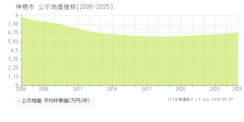 神栖市(茨城県)の公示地価推移グラフ(坪単価)[2006-2025年]