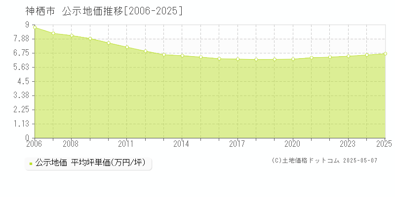 神栖市の地価公示推移グラフ 