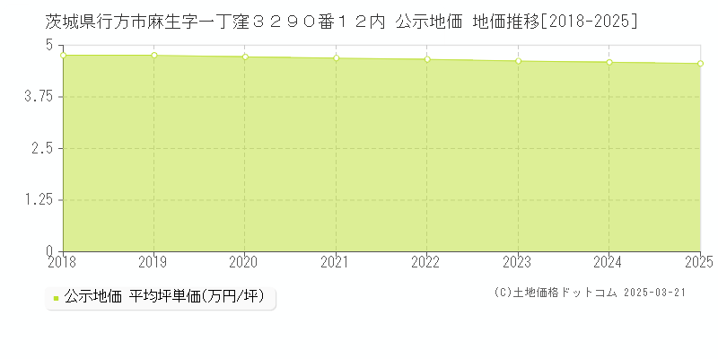 茨城県行方市麻生字一丁窪３２９０番１２内 公示地価 地価推移[2018-2025]