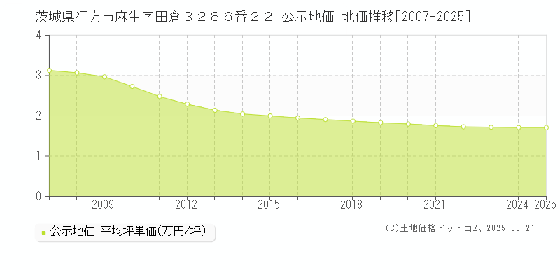 茨城県行方市麻生字田倉３２８６番２２ 公示地価 地価推移[2007-2025]