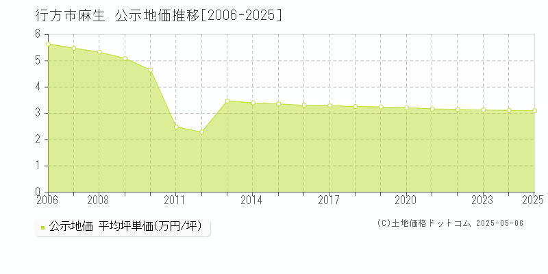 麻生(行方市)の公示地価推移グラフ(坪単価)[2006-2025年]