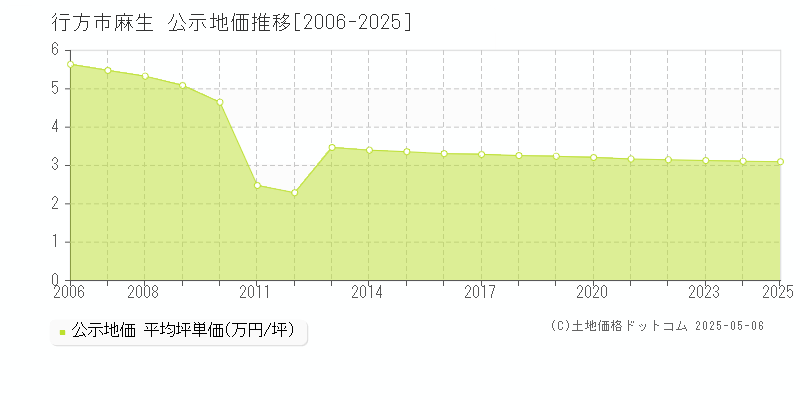 行方市麻生の地価公示推移グラフ 