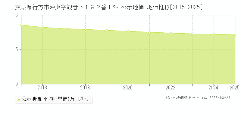 茨城県行方市沖洲字観音下１９２番１外 公示地価 地価推移[2015-2025]