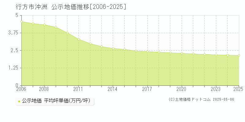 沖洲(行方市)の公示地価推移グラフ(坪単価)[2006-2025年]