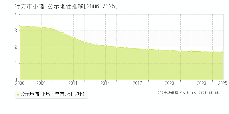 小幡(行方市)の公示地価推移グラフ(坪単価)[2006-2025年]
