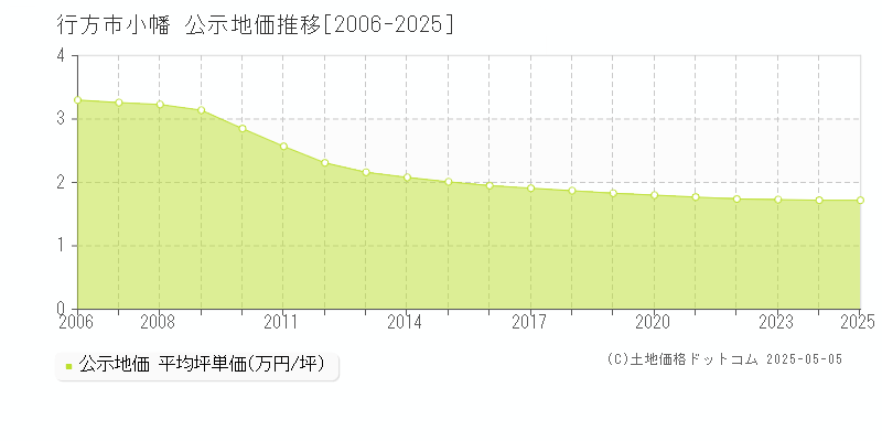 行方市小幡の地価公示推移グラフ 